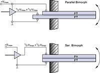 Fig. 45 b. Bender Actuators: Serial and parallel bimorphs.