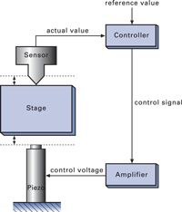 Fig. 29. Closed-loop position servo-control. For optimum performance, the sensor is mounted directly on the object to be positioned (direct metrology). 