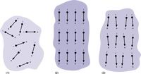 Fig. 6. Electric dipoles in domains; (1) unpoled ferroelectric ceramic, (2) during and (3) after poling (piezoelectric ceramic).