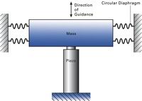 Fig. 22. Recommended guiding for large masses.