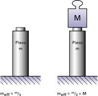 Fig. 23. Effective mass of an actuator fixed at one end.