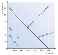 Fig. 19. Force generation vs. displacement of a piezo actuator (displacement 30 m, stiffness 200 N/m). Stiffness at various operating voltages. The points where the dashed lines (external spring curves) intersect the piezo actuator force/displacement curves determine the force and displacement for a given setup with an external spring. The stiffer the external spring (flatter dashed line), the less the displacement and the greater the force generated by the actuator. Maximum work can be done when the stiffness of the piezo actuator and external spring are identical.