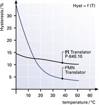 Fig. 53 b. Comparison of PMN and PZT material: hysteresis as a function of temperature.