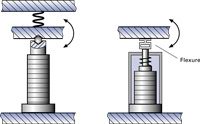 Fig. 57. Ball tips or flexures to decouple bending forces