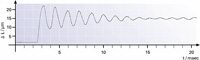 Fig. 24. Response of an undamped, lever-amplified piezo actuator (low resonant frequency) to a rapid drive-voltage change. This behavior can be prevented by intelligent control techniques or position servo-control. 