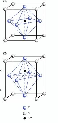 Fig. 5. PZT unit cell: <br>1) Perovskite-type lead zirconate titanate (PZT) unit cell in the symmetric cubic state above the Curie temperature.<br>2) Tetragonally distorted unit cell below the Curie temperature.