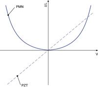 Fig. 52. Comparison of PMN and PZT material: displacement as a function of field strength (generalized).