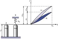 Fig. 21. Case b: Effective displacement of a piezo actuator acting against a spring load. 