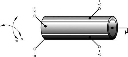 Fig. 44. Piezo scanner tube working principle.