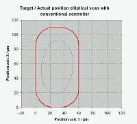 Fig. 37 a. Elliptical scan in a laser micro-drilling application with XY piezo scanning stage, conventional PID controller. The outer ellipse describes the target position, the inner ellipse shows the actual motion at the stage. 