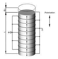 Fig. 25. Design of a piezo stack actuator.