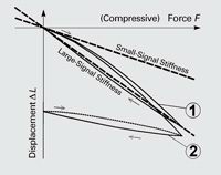 Fig. 18. Quasi-static characteristic mechanical stress/strain curves for piezo ceramic actuators and the derived stiffness values. Curve 1 is with the nominal operating voltage on the electrodes, Curve 2 is with the electrodes shorted (showing ceramics after depolarization) 