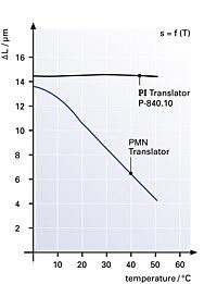 Fig. 53 a. Comparison of PMN and PZT material: displacement as a function of temperature.