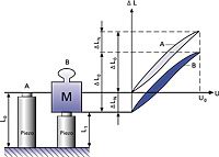 Fig. 20. Case a: Zero-point offset with constant force.